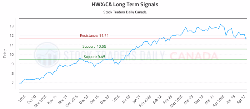 Stock Chart for HWX:CA