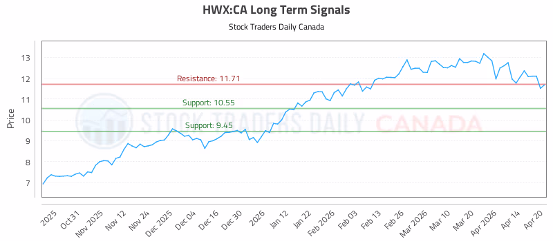 Stock Chart for HWX:CA