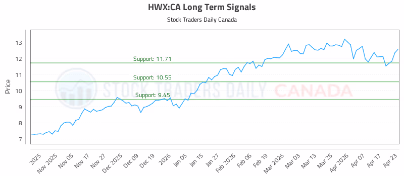 Stock Chart for HWX:CA