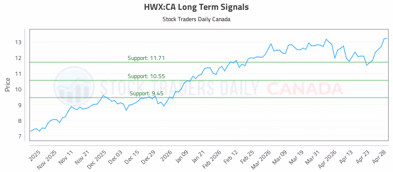 Stock Chart for HWX:CA