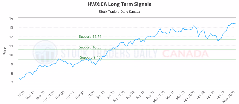 Stock Chart for HWX:CA
