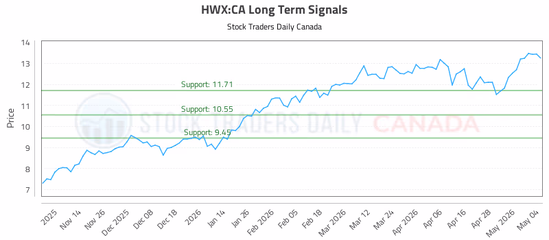 Stock Chart for HWX:CA
