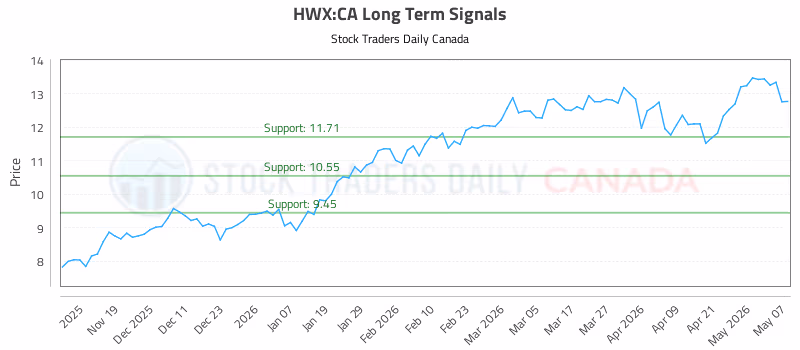 Stock Chart for HWX:CA