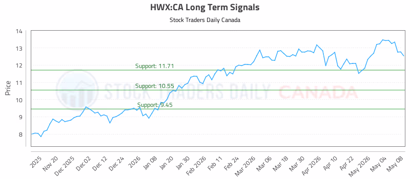 Stock Chart for HWX:CA