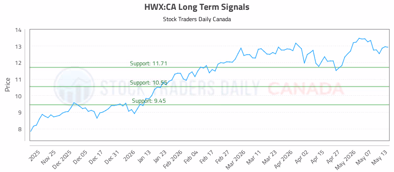 Stock Chart for HWX:CA