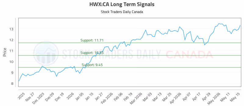 Stock Chart for HWX:CA