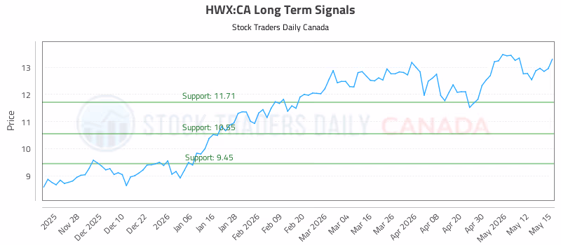Stock Chart for HWX:CA