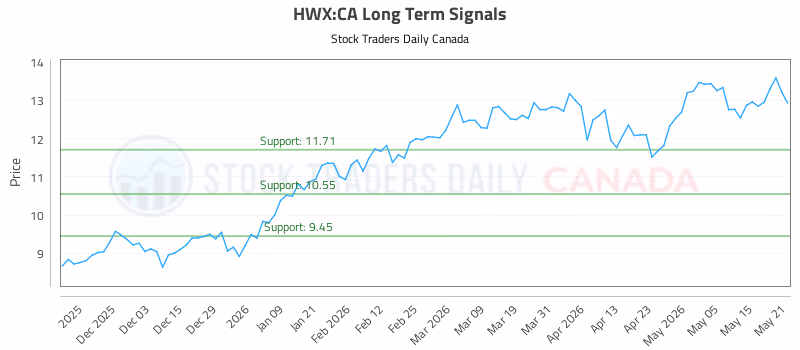 Stock Chart for HWX:CA