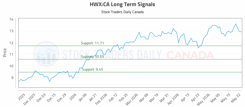 Stock Chart for HWX:CA