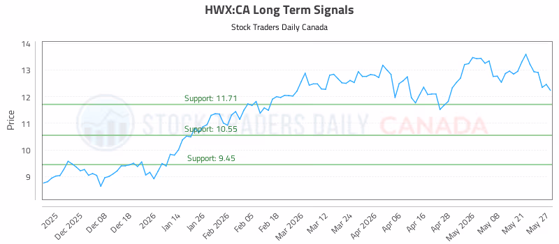 Stock Chart for HWX:CA