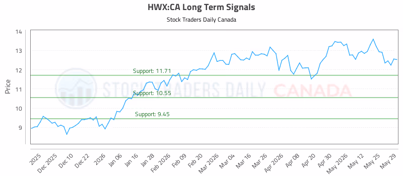 Stock Chart for HWX:CA