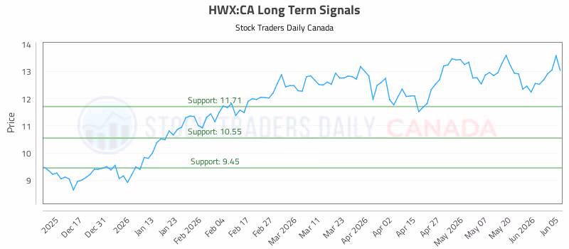 Stock Chart for HWX:CA