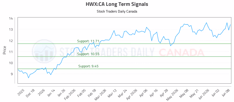 Stock Chart for HWX:CA