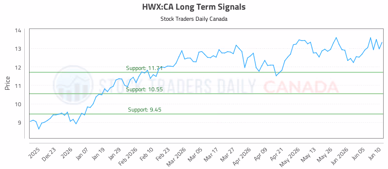 Stock Chart for HWX:CA