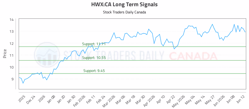 Stock Chart for HWX:CA