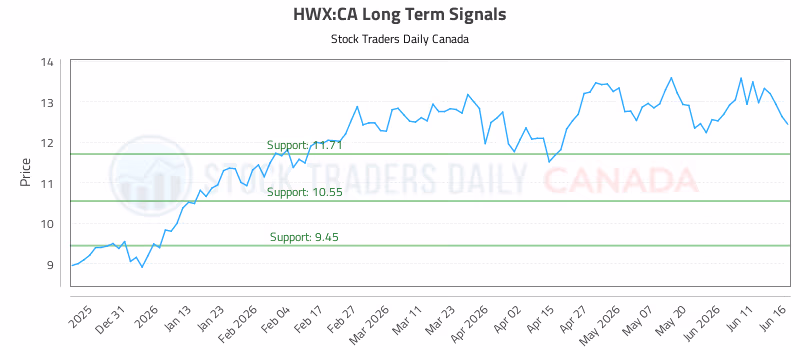Stock Chart for HWX:CA