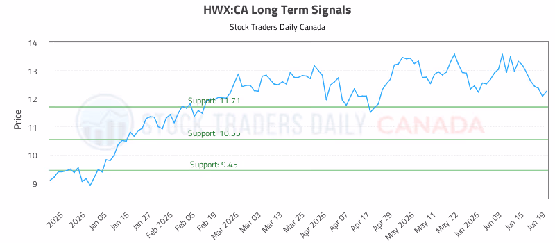 Stock Chart for HWX:CA