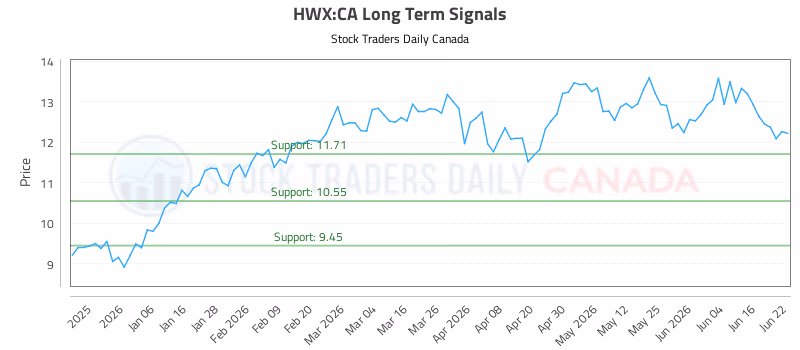 Stock Chart for HWX:CA