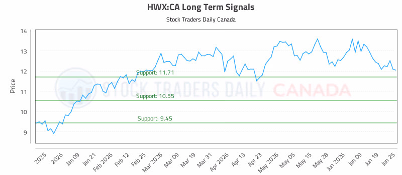 Stock Chart for HWX:CA