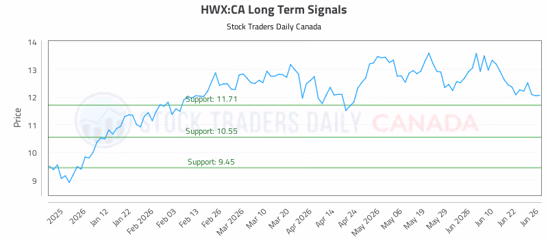 Stock Chart for HWX:CA