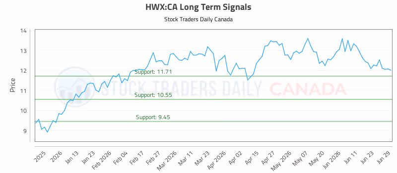 Stock Chart for HWX:CA