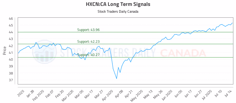 Stock Chart for HXCN:CA
