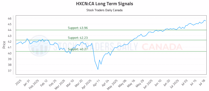 Stock Chart for HXCN:CA