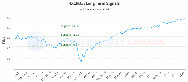 Stock Chart for HXCN:CA