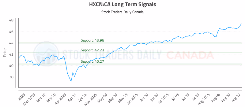 Stock Chart for HXCN:CA