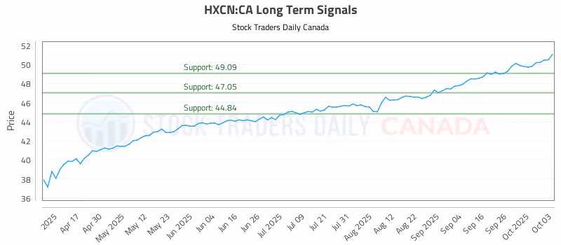 Stock Chart for HXCN:CA