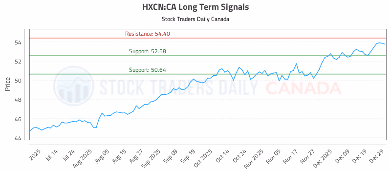 Stock Chart for HXCN:CA