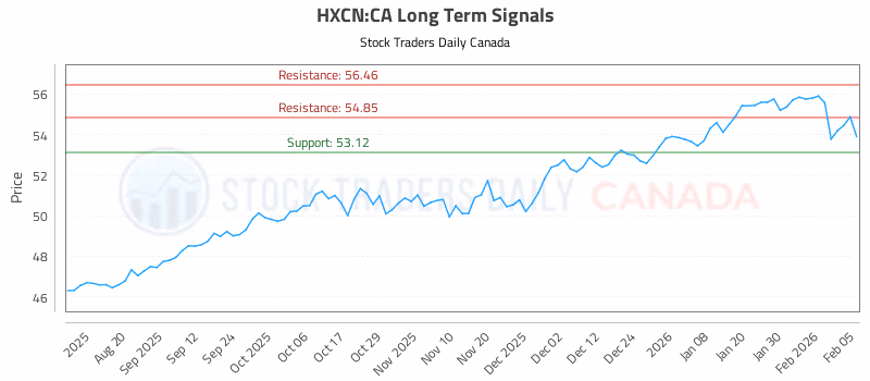 Stock Chart for HXCN:CA