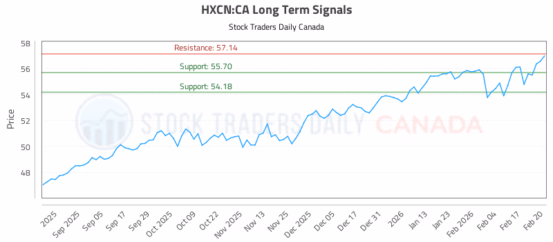 Stock Chart for HXCN:CA