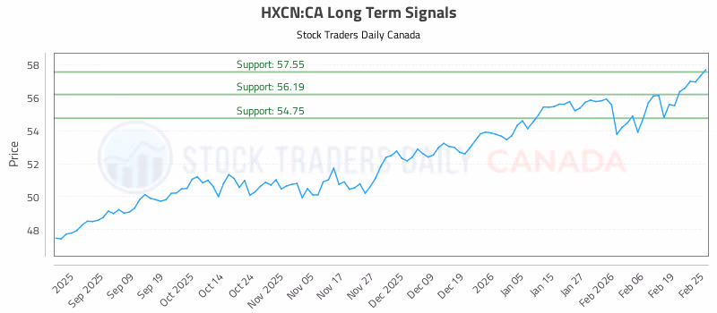 Stock Chart for HXCN:CA