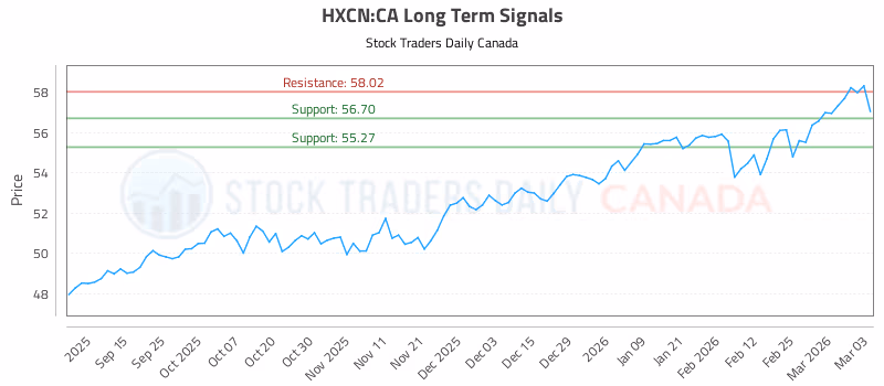 Stock Chart for HXCN:CA