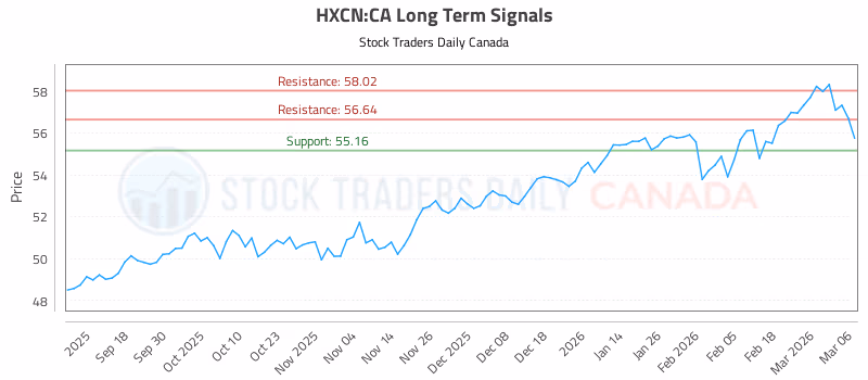Stock Chart for HXCN:CA