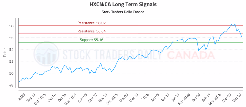Stock Chart for HXCN:CA