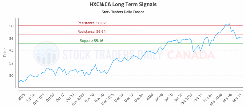 Stock Chart for HXCN:CA