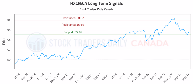 Stock Chart for HXCN:CA
