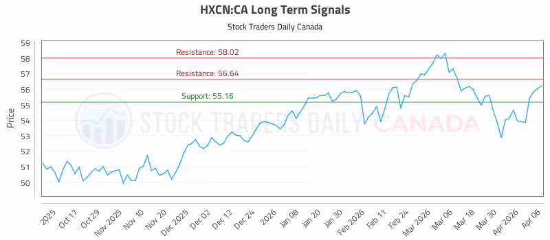 Stock Chart for HXCN:CA