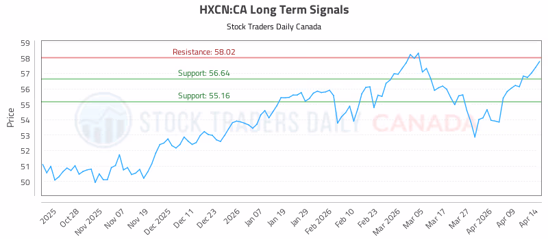 Stock Chart for HXCN:CA