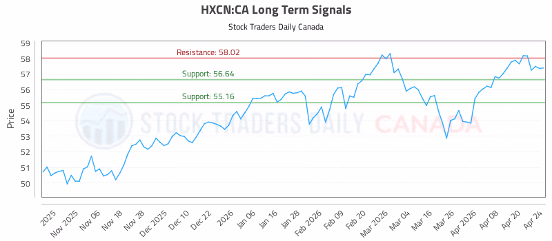 Stock Chart for HXCN:CA