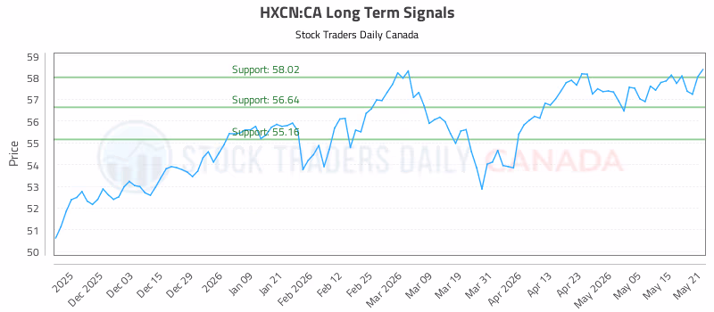 Stock Chart for HXCN:CA