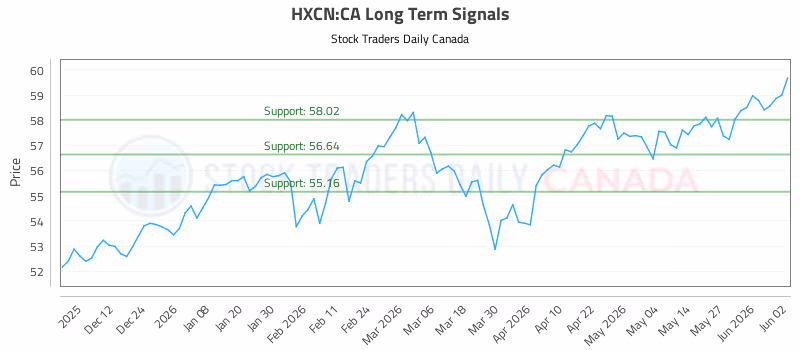 Stock Chart for HXCN:CA