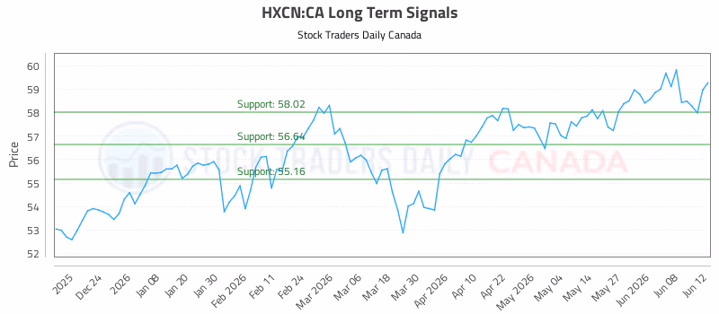 Stock Chart for HXCN:CA