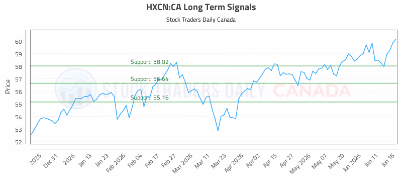 Stock Chart for HXCN:CA