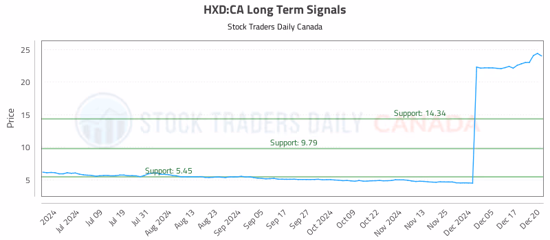 Stock Chart for HXD:CA