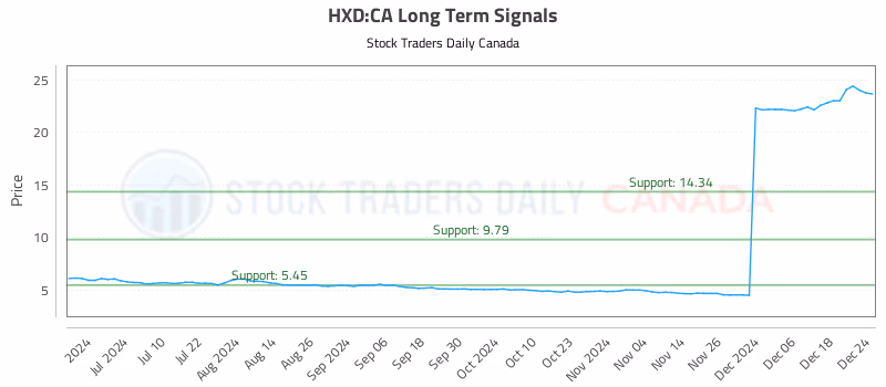 Stock Chart for HXD:CA