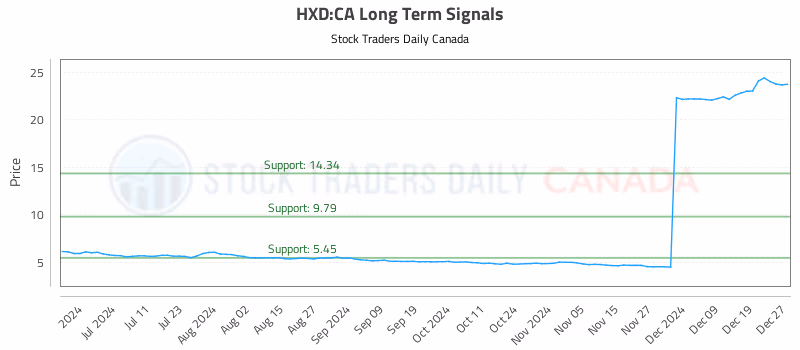 Stock Chart for HXD:CA