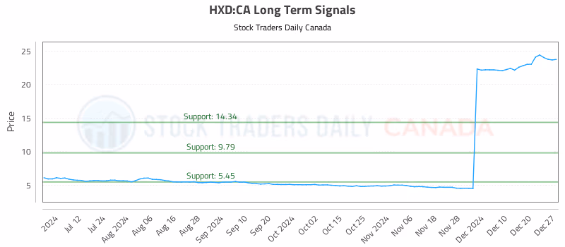 Stock Chart for HXD:CA